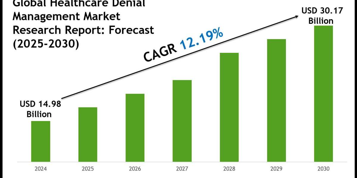 Healthcare Denial Management Market Trends 2025–2030: Share, Value & Opportunities