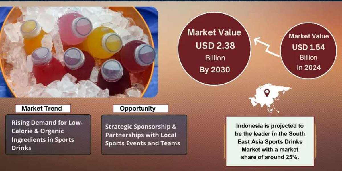 South East Asia Sports Drinks Market Growth Forecast to 2030: Size & Demand Outlook