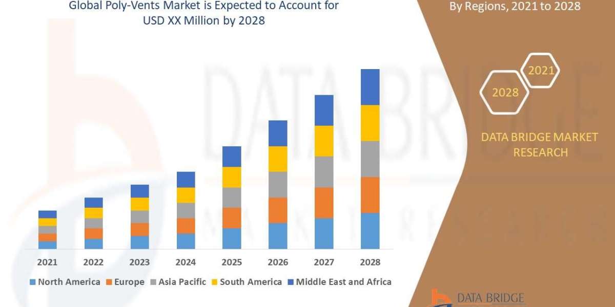 Poly-Vents Market projected to reach USD 1.52 billion by 2031