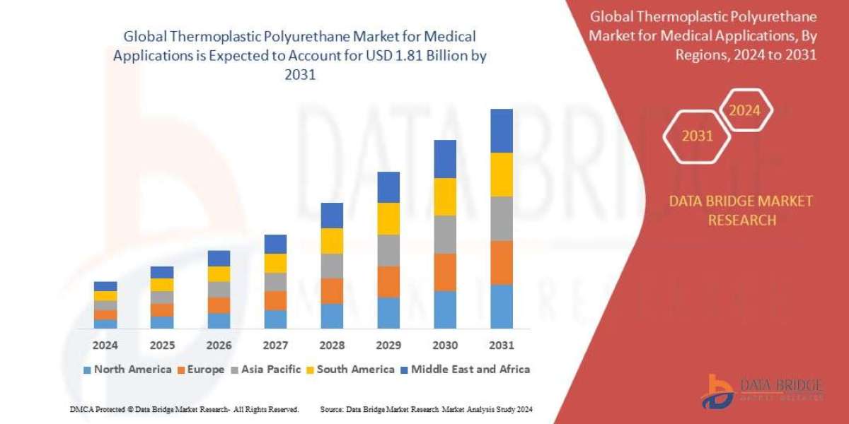 Thermoplastic Polyurethane Market is expected to reach the value of USD 1.81 Billion by 2031