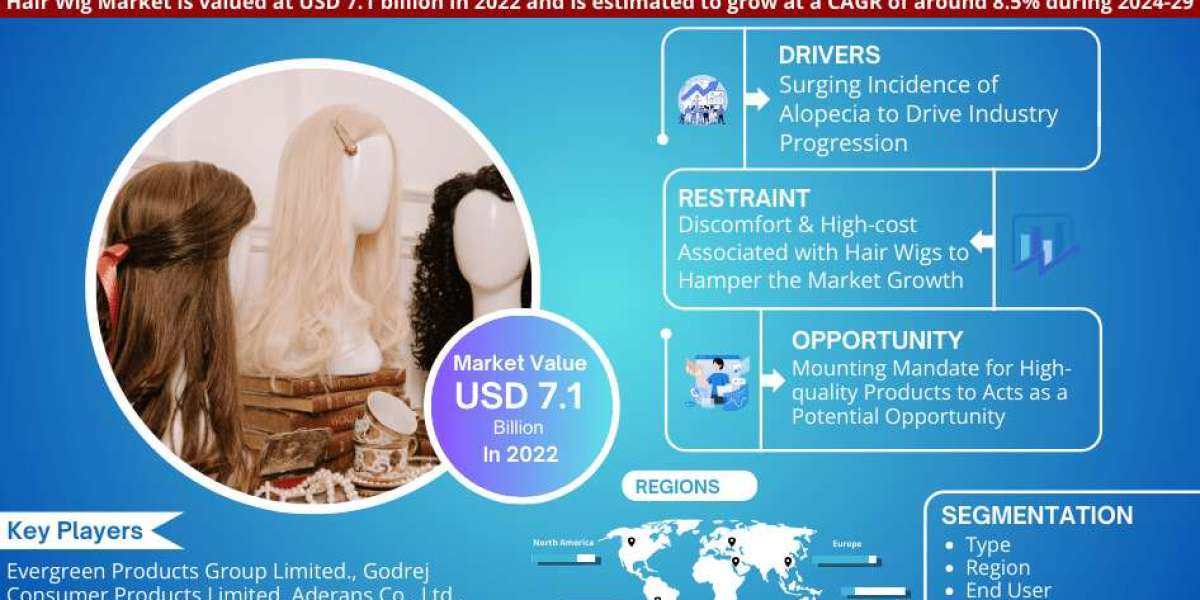 Hair Wig Market Set for Explosive Growth with 8.5% CAGR by 2029