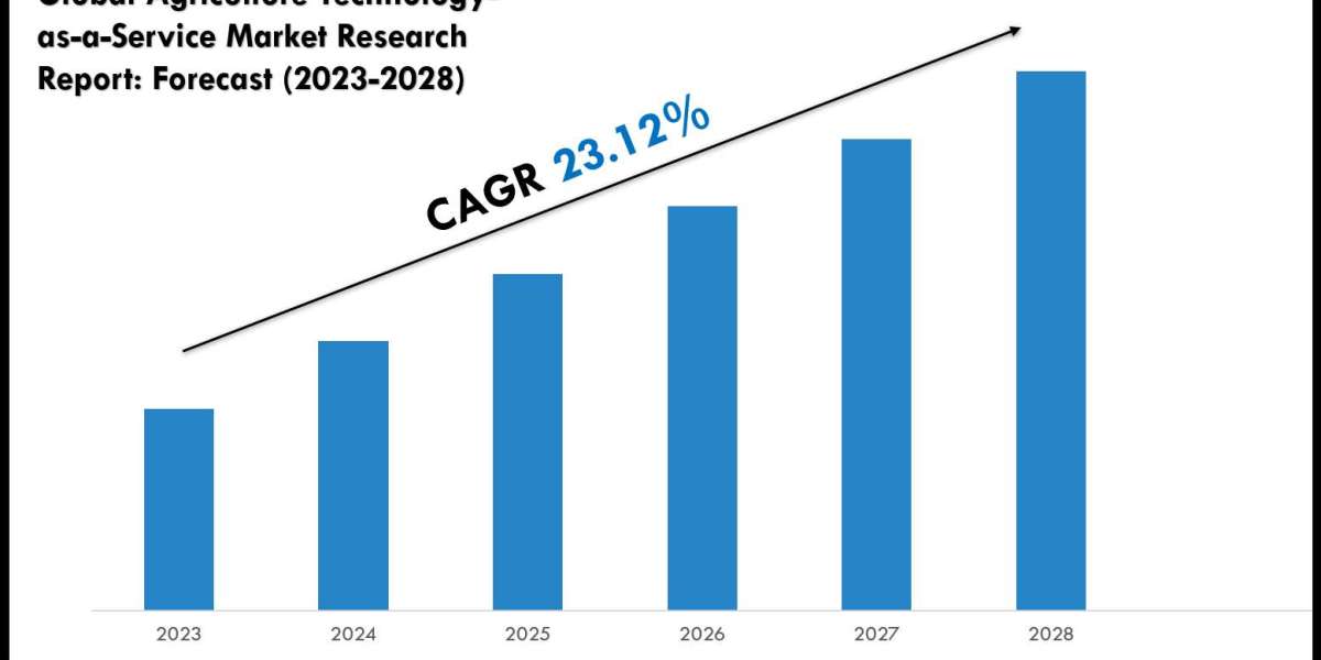 Agriculture Technology-as-a-Service Industry Trends 2028 Market Size & Growth Forecast