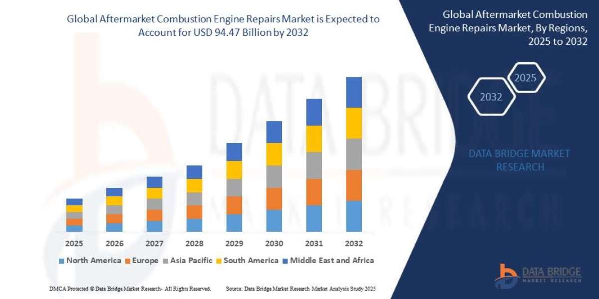 Aftermarket Combustion Engine Repairs Market Size, Share, and Trends is projected to reach USD 94.47 billion by 2032