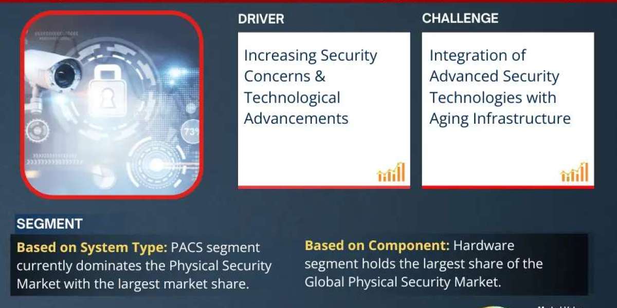 Physical Security Market Dynamics – Driver, Segment & Competition FY2030