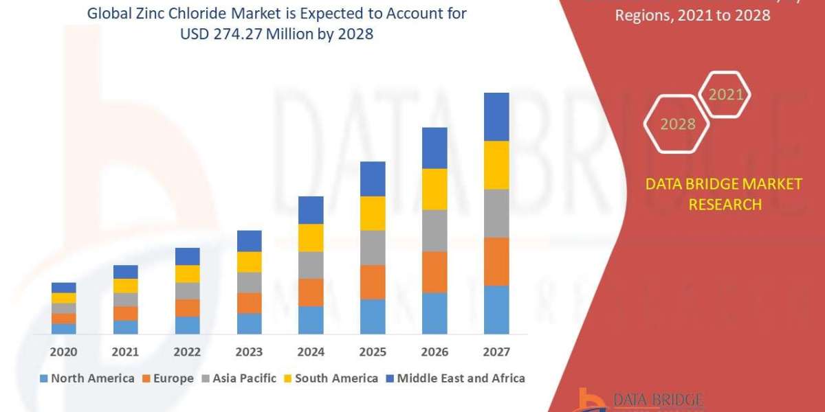 Zinc Chloride Market projected to reach USD 404.54 million by 2031