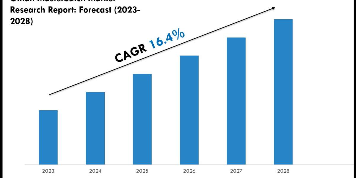 Oman Masterbatch Market Size & Share 2028 Key Trends & Projections