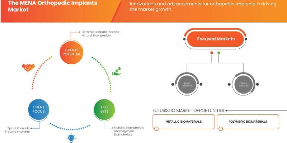 MENA Orthopedic Implants Market to Reach $2.4 Billion by 2032