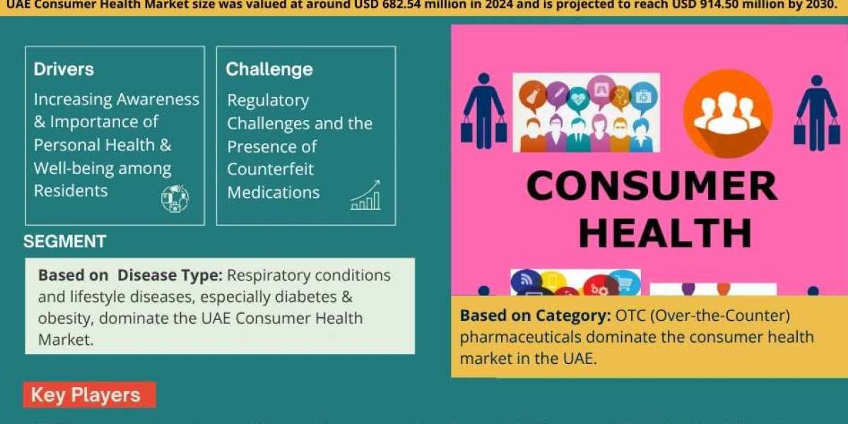 UAE Consumer Health Industry Share, Size, and Competitive Landscape 2030