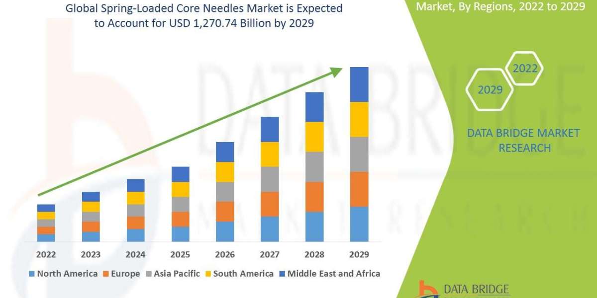 Spring-Loaded Core Needles Market projected to reach USD 1.45 billion by 2032