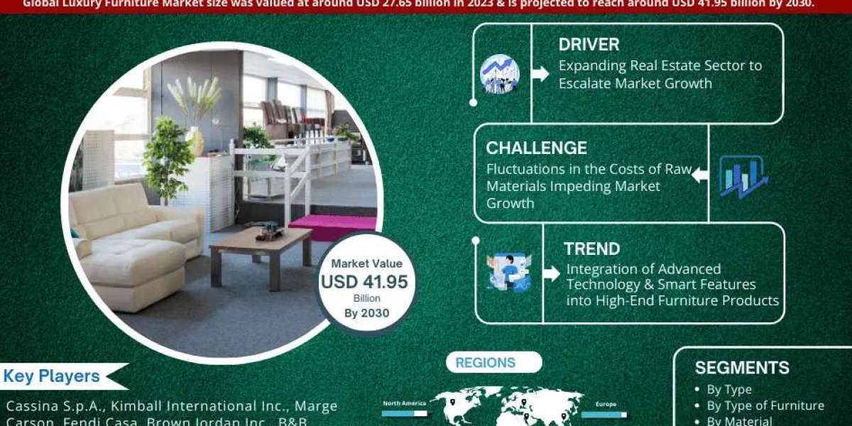 Luxury Furniture Market Set for Explosive Growth with 5.67% CAGR by 2030
