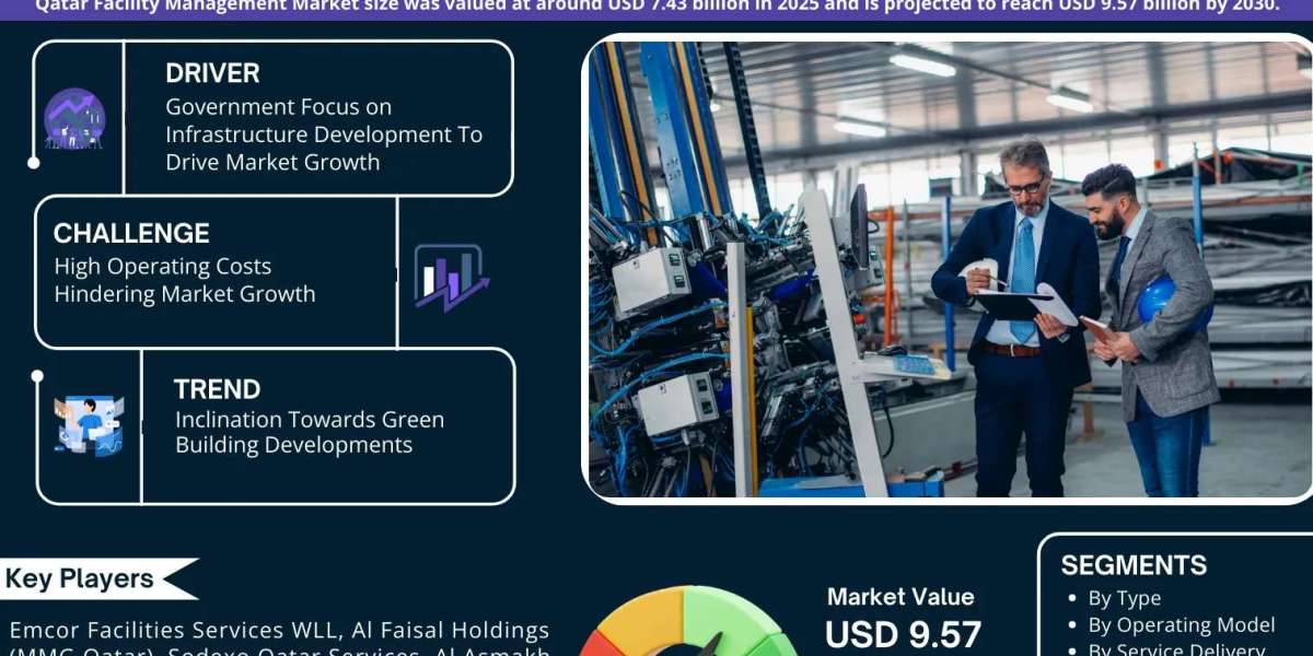 Qatar Facility Management Industry Share, Size, and Competitive Landscape 2030