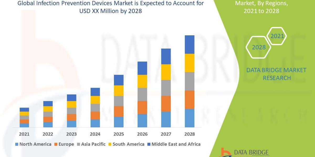 Infection Prevention Devices Market projected to reach USD 3.50 billion by 2032