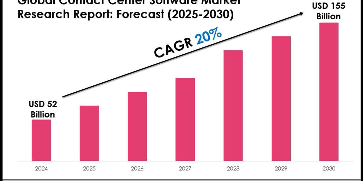 Contact Center Software Market Trends and Growth Drivers Analysis 2030