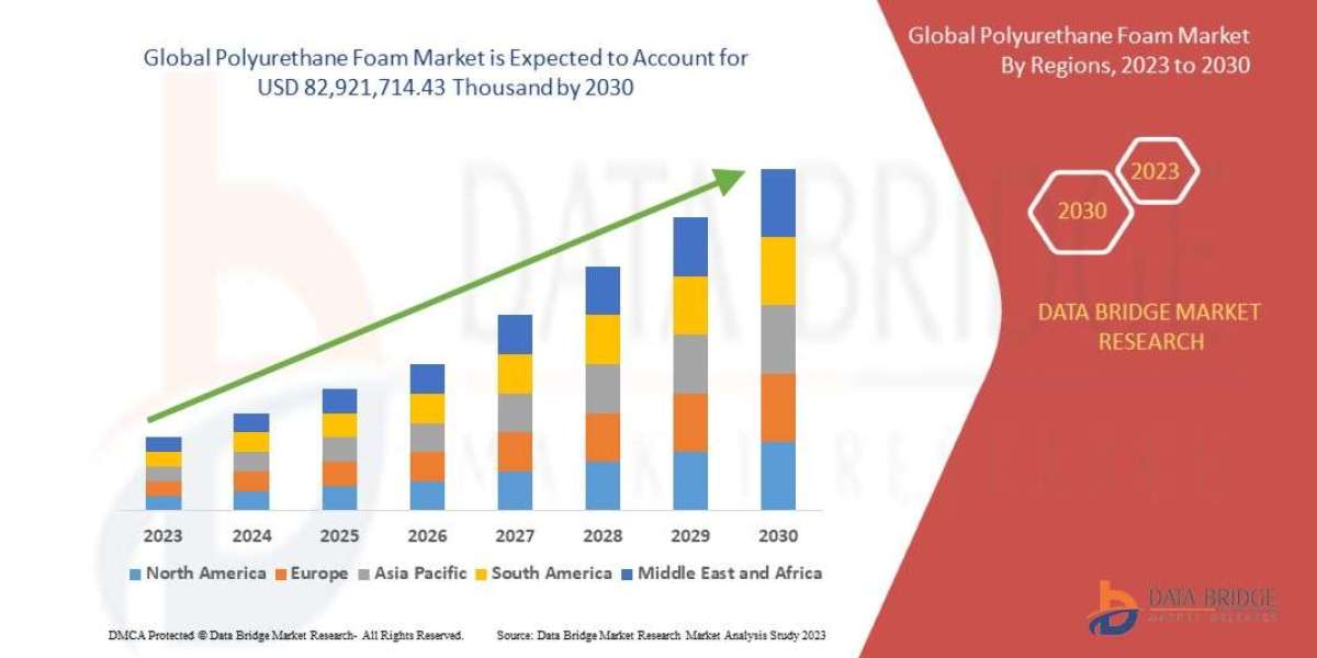 Polyurethane Foam Market Size, Share, and Trends is expected to reach USD 40.89 billion by 2032