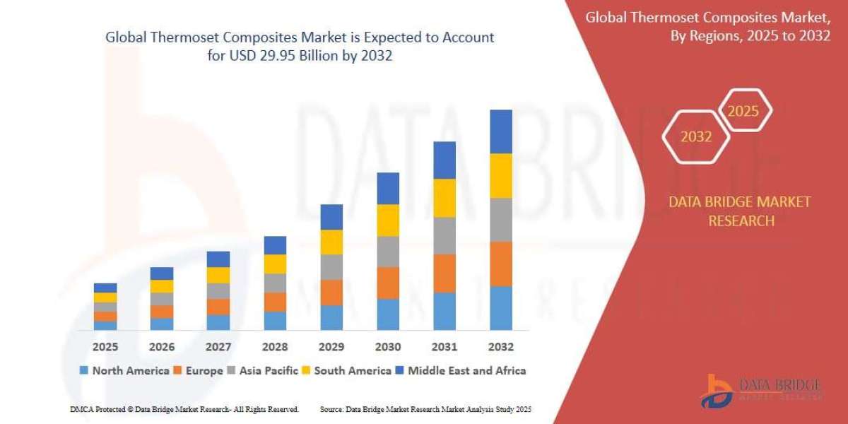 Thermoset Composites Market expected to reach USD 29.95 Billion by 2032