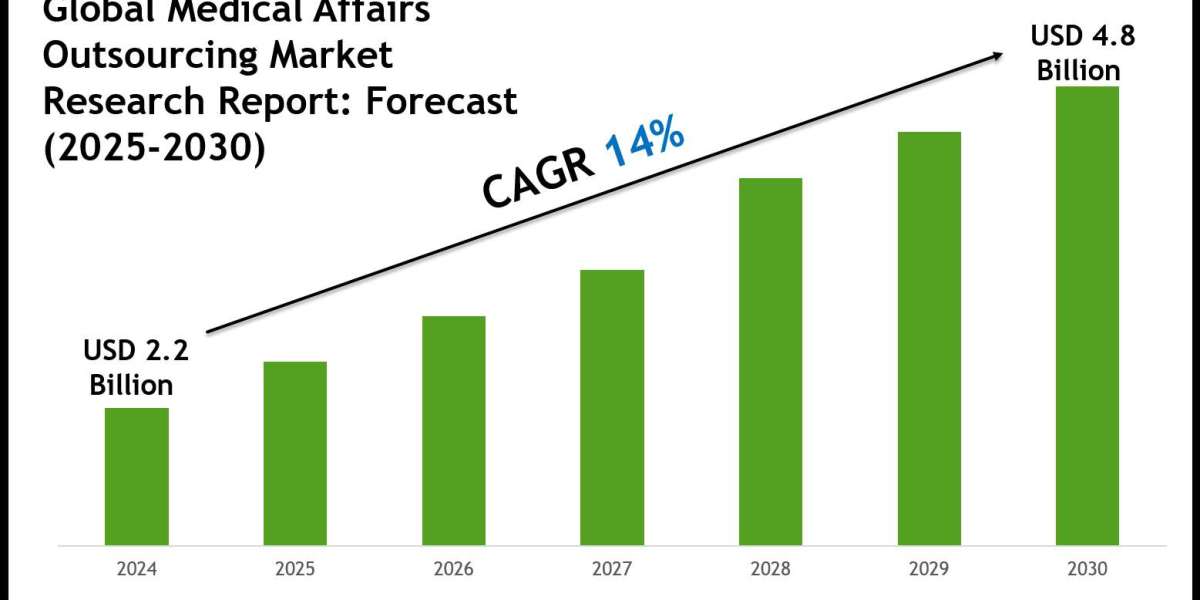 Medical Affairs Outsourcing Market Report 2025–2030: Size, Share & Forecast