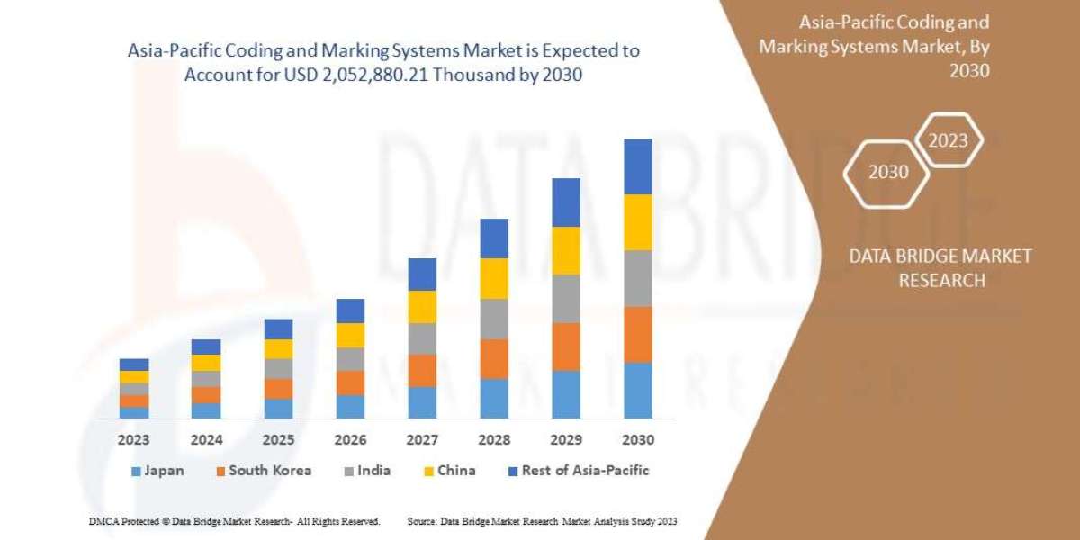 Asia-Pacific Coding and Marking Systems Market to Surpass $2.3 Billion by 2032