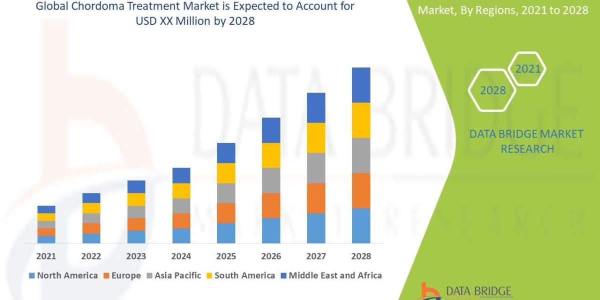 Chordoma Treatment Market projected to reach USD 6.23 billion by 2031