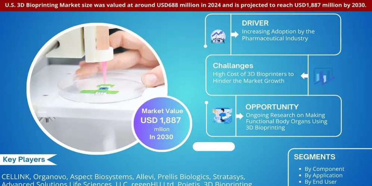 U.S. 3D Bioprinting Market Growth, Trends, and Future Opportunities 2030