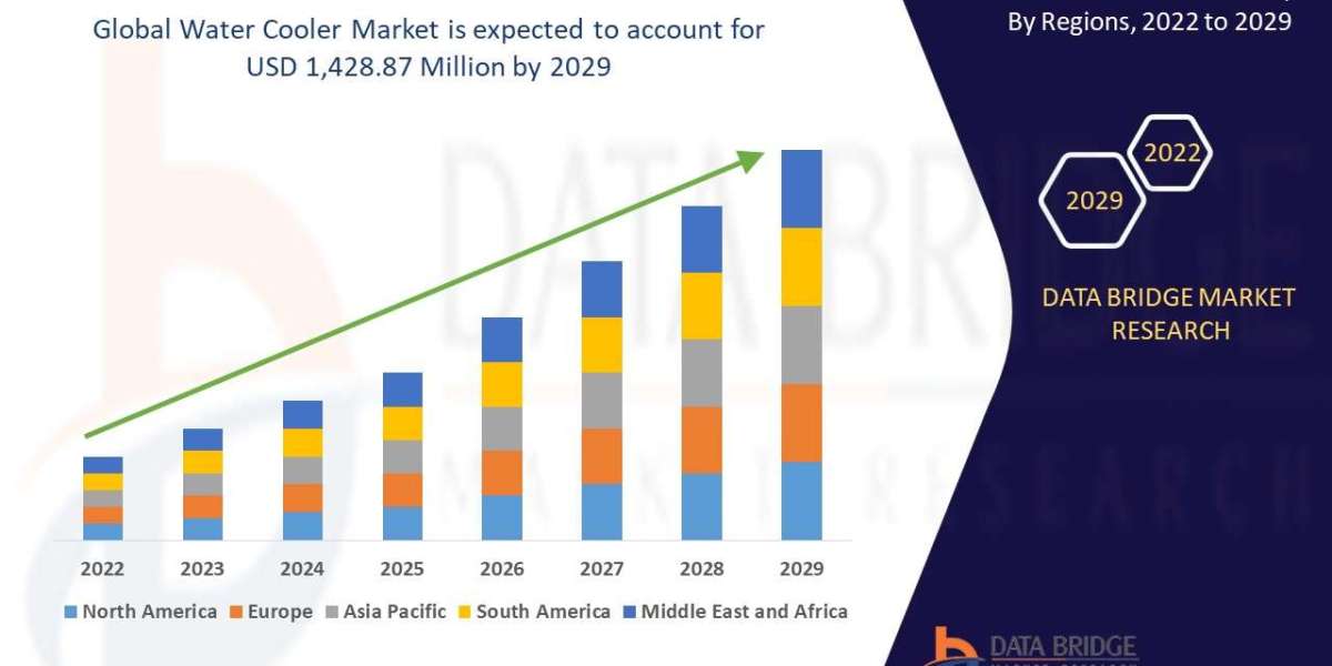 Water Cooler Market Size, Share, and Trends is projected to reach USD 1.67 billion by 2032