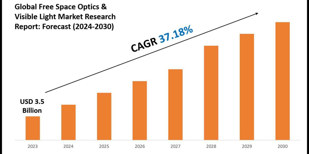 Free Space Optics & Visible Light Market Outlook 2030 Trends, Growth & Demand