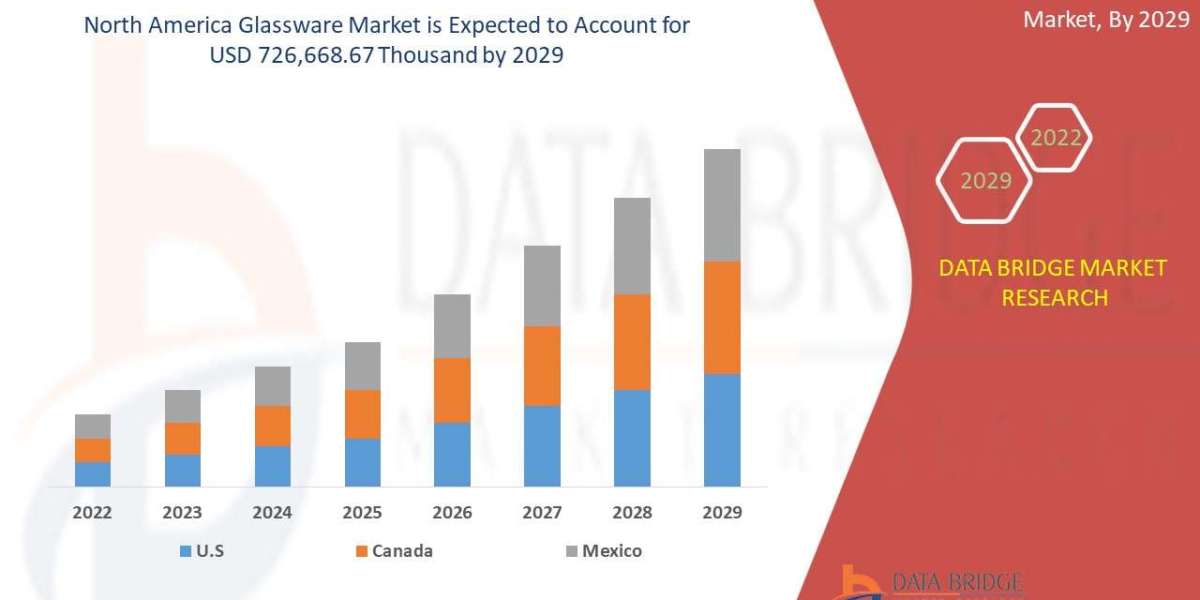 North America Glassware Market Demand, Trends, and Regional Forecast 2025
