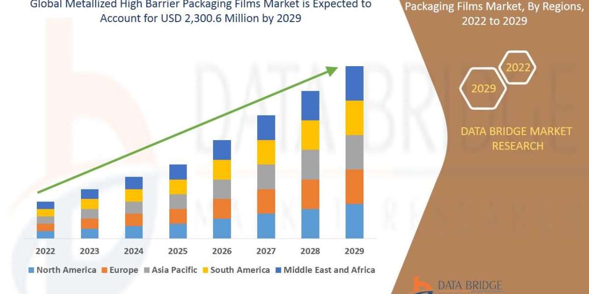 Metallized High Barrier Packaging Films Market: Size, Share, and Future Growth