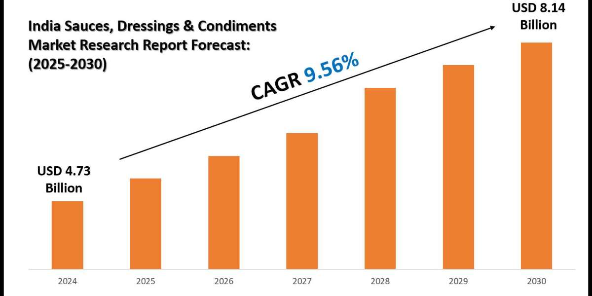 India Sauces, Dressings & Condiments Market Size, Trends and Forecast Analysis 2025–2030