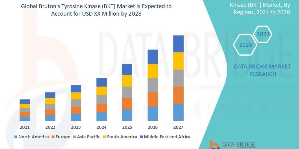 Bruton's Tyrosine Kinase (BKT) Market Leaders: Growth, Share, Value, Size, and Scope