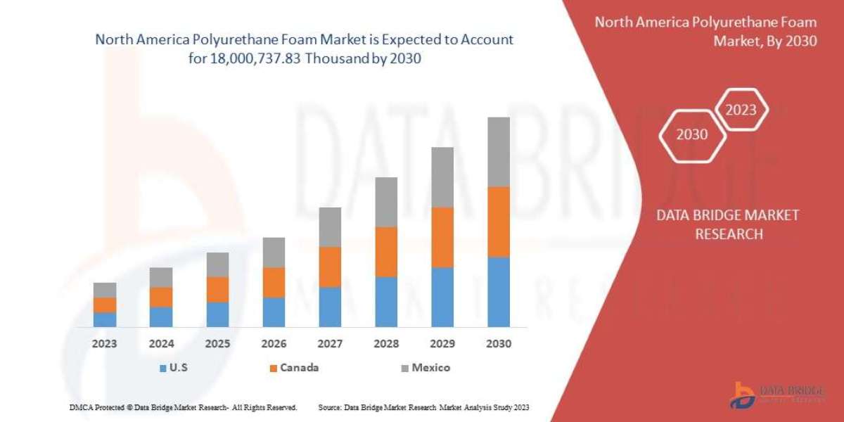 North America Polyurethane Foam Market Rises with Demand in Furniture, Insulation, and Automotive Sectors