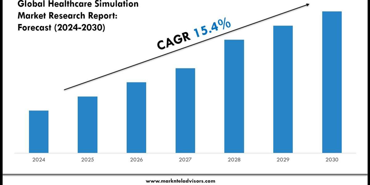 Healthcare Simulation Market Scope, Size and Forecast Analysis Report 2030