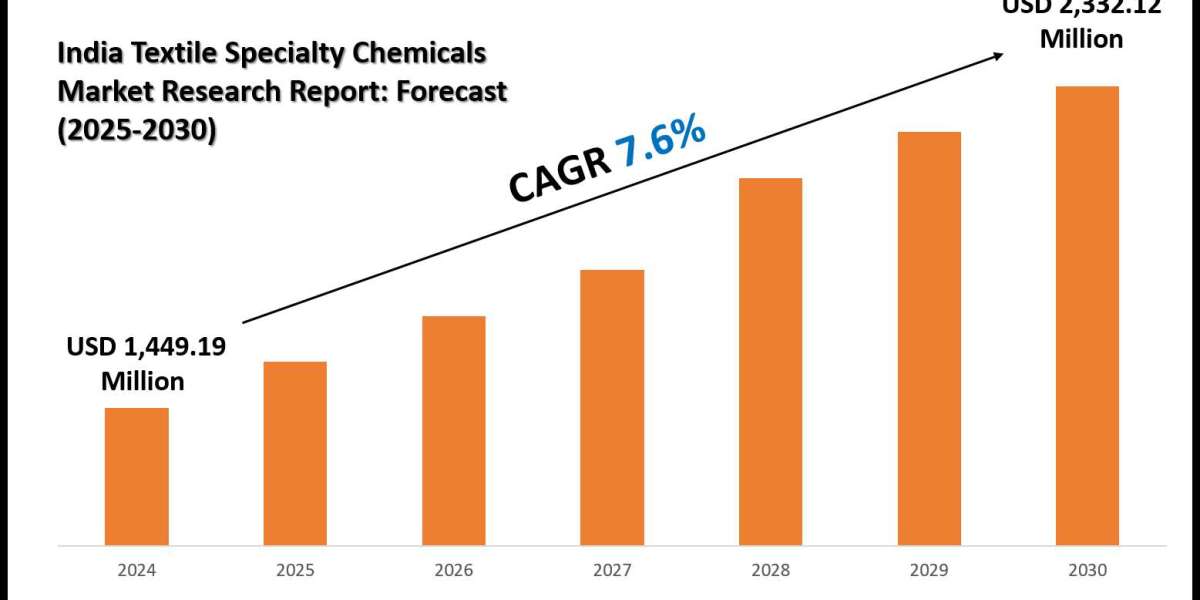 Comprehensive India Textile Specialty Chemicals Market Analysis and Forecast Data