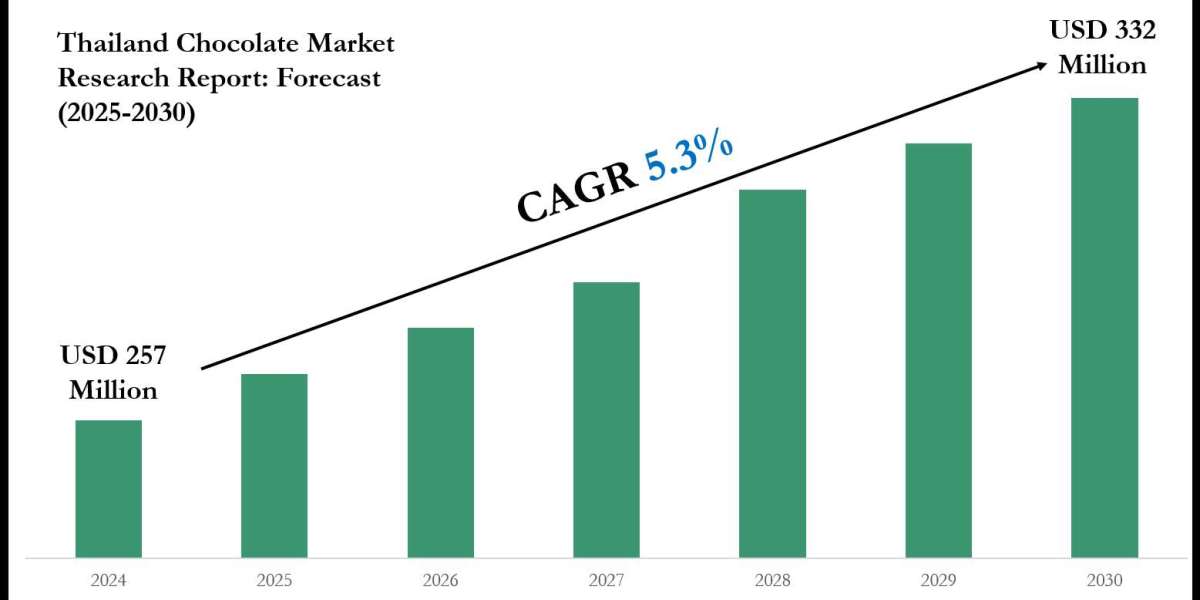 Thailand Chocolate Market Outlook: Size, Share, and Competitive Trends 2030