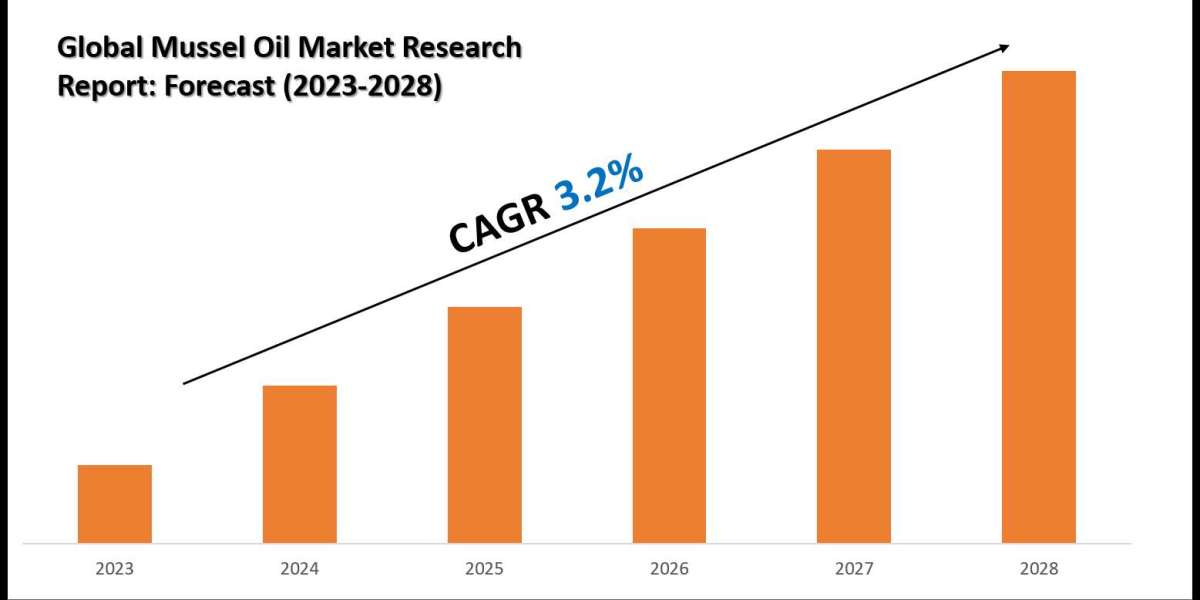 Mussel Oil Market Scope, Size and Forecast Analysis Report 2030