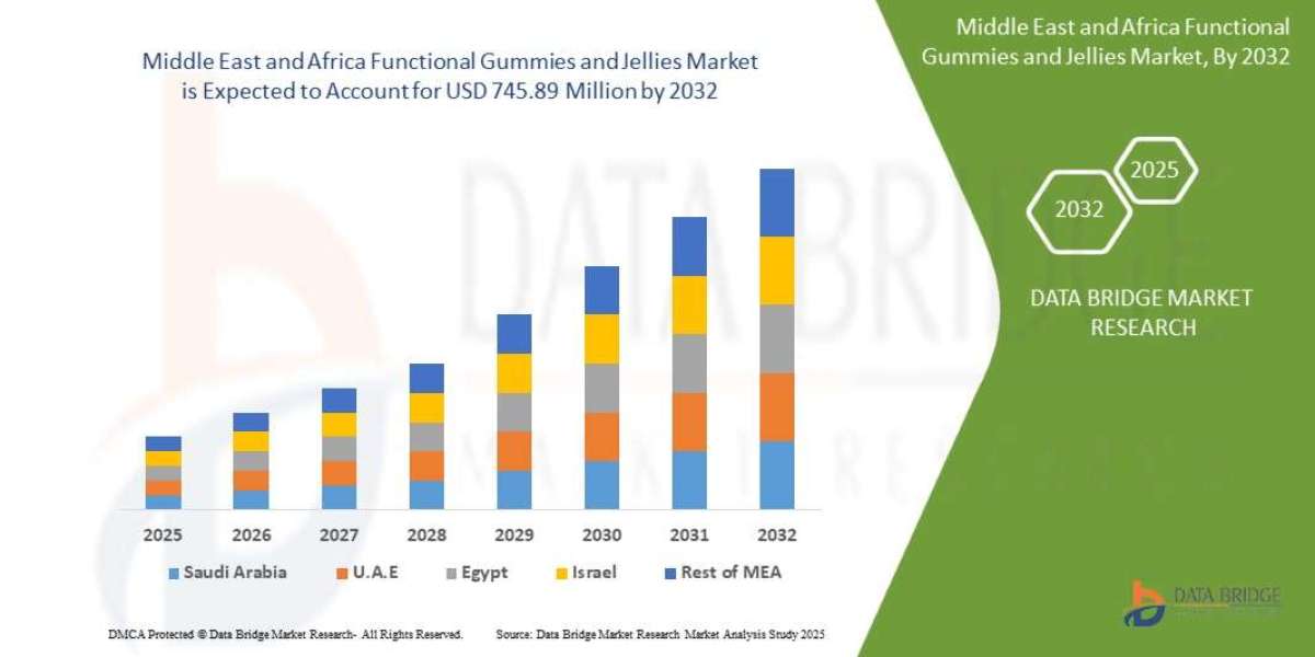 Middle East and Africa Functional Gummies and Jellies Market Growth and Future Trends
