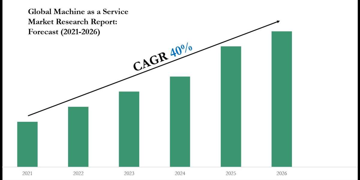 Machine as a Service Market Dynamics – Driver, Challenge, Segment & Competition FY2026