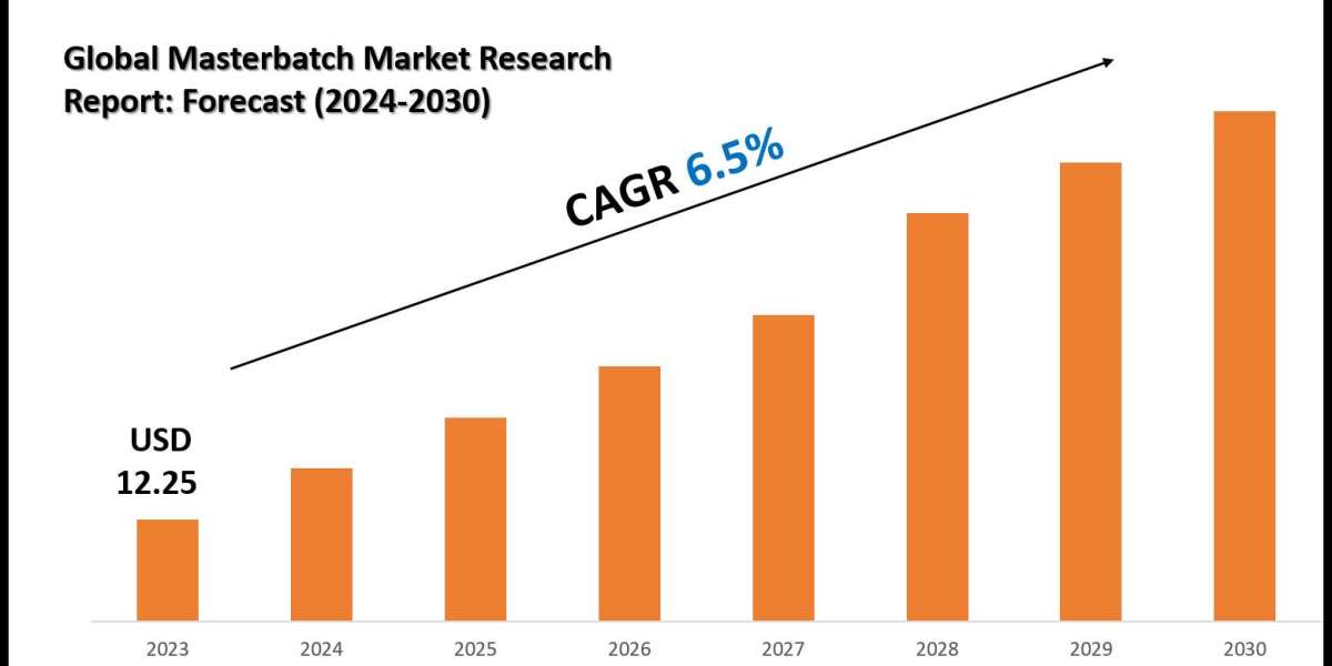 Masterbatch Market Scope, Size and Forecast Analysis Report 2030