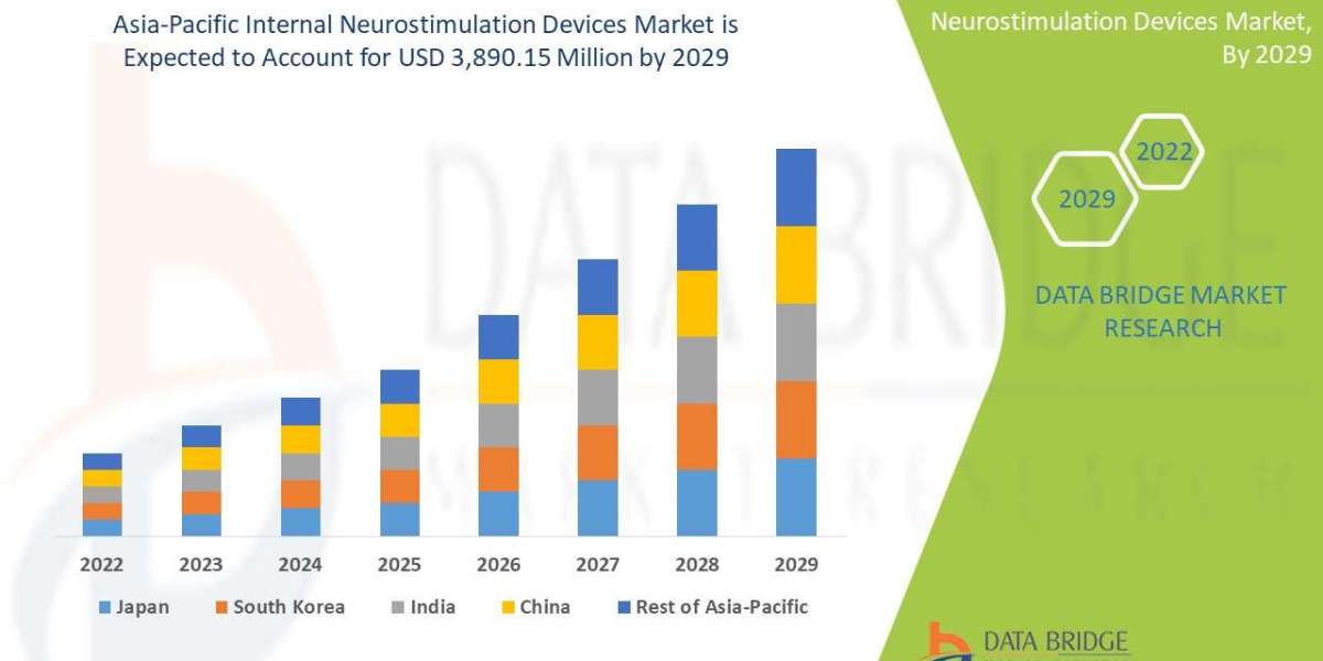 Asia-Pacific Internal Neurostimulation Devices Market: Size, Share, and Future Growth