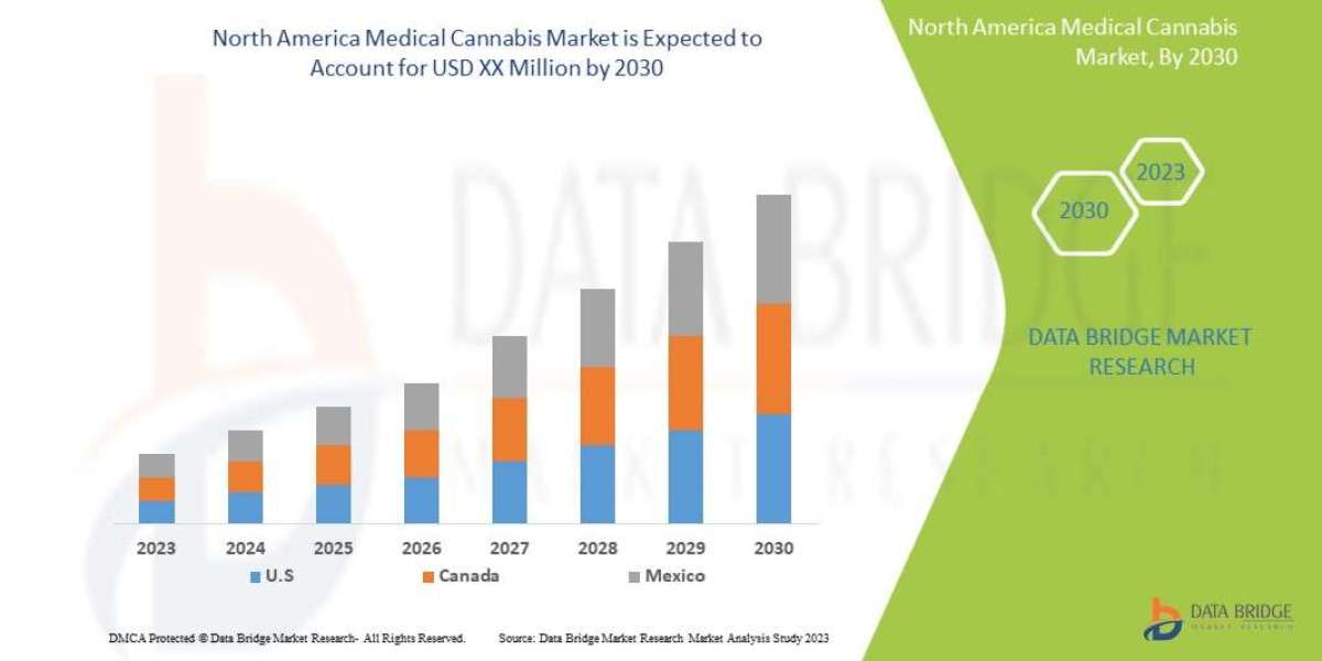 North America Medical Cannabis Market Expands as Prescriptions and Product Approvals Accelerate