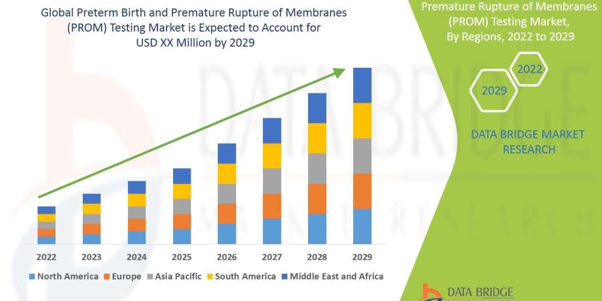 Preterm Birth and Premature Rupture of Membranes (PROM) Testing Market Size, Share, and Growth Opportunities