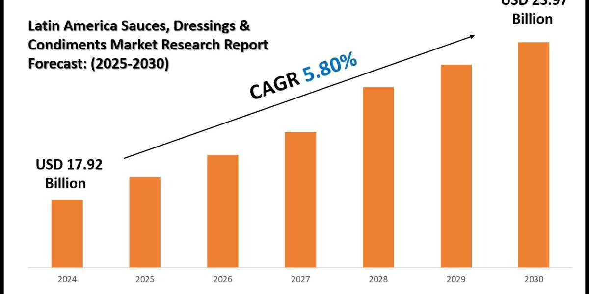 Latin America Sauces, Dressings & Condiments Market Size, Trends and Forecast Analysis 2025–2030