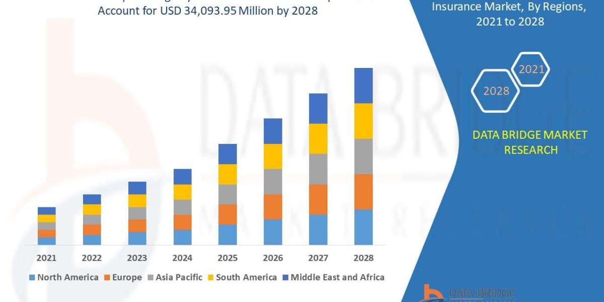 First Party Coverage Cyber Insurance Market Overview: Key Drivers and Challenges