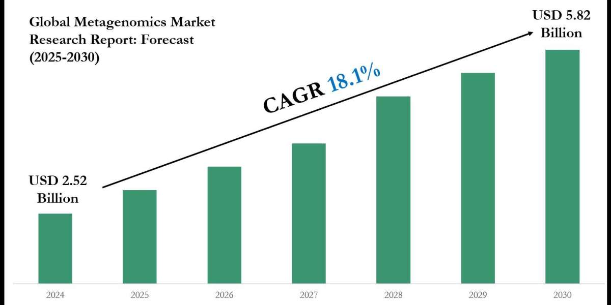 Metagenomics Industry Share, Size, and Competitive Landscape 2030