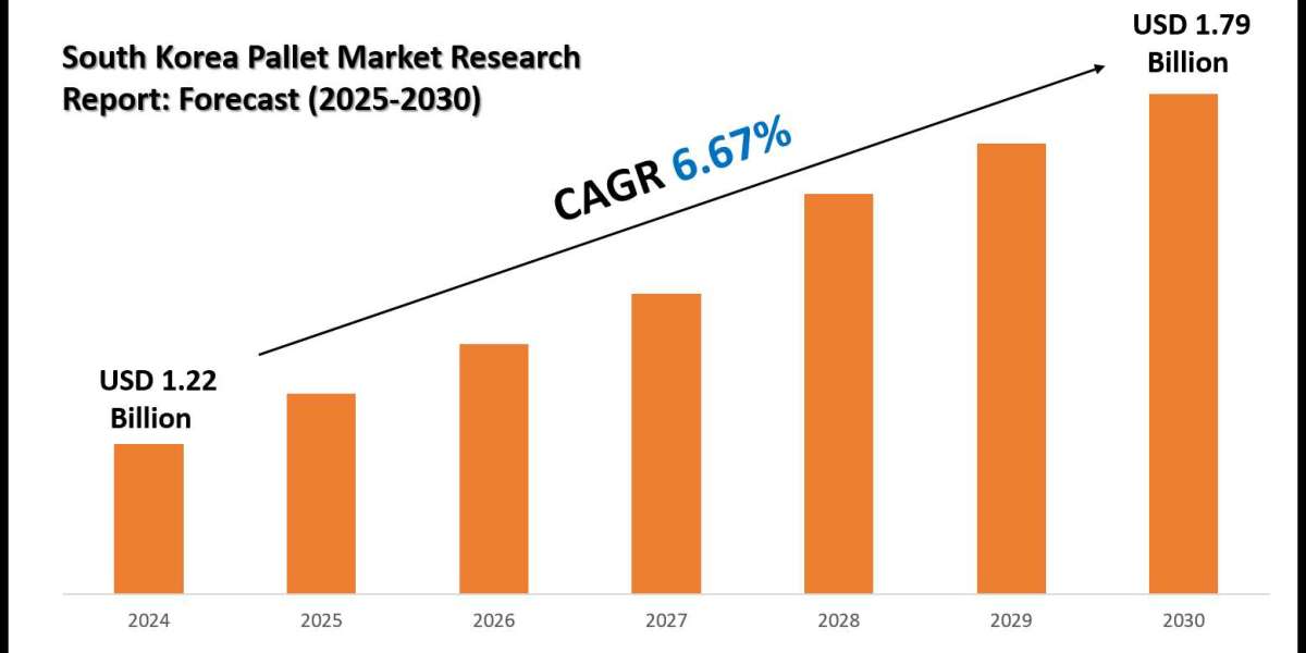 South Korea Pallet Market Size, Trends & Forecast Analysis 2025–2030
