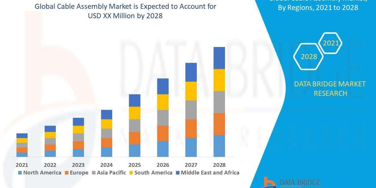 Cable Assembly Market Trends, Segmentation, and Global Forecast 2025