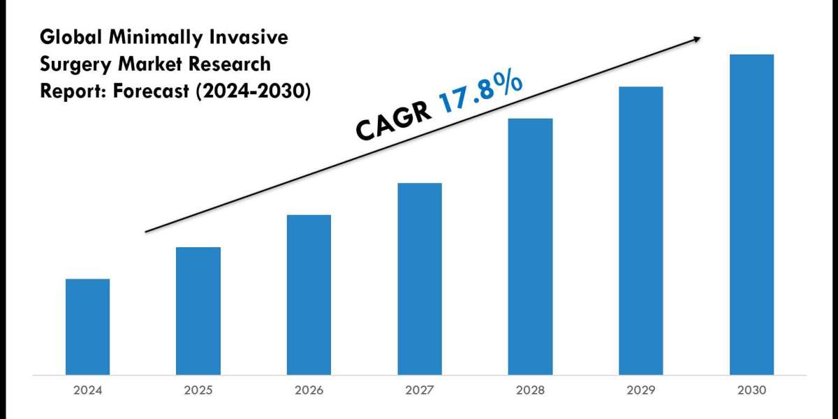 Minimally Invasive Surgery Market Scope, Size and Forecast Analysis Report 2030