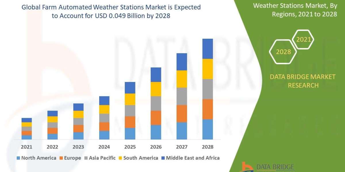Farm Automated Weather Stations Market Scope, Trends, and Regional Forecast