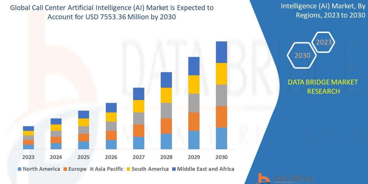 Call Center Artificial Intelligence Market Expands with Rise in Conversational AI and Customer Automation