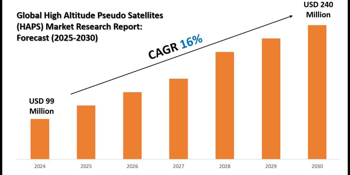 High Altitude Pseudo Satellites (HAPS) Market Size, Trends and Forecast Analysis 2025–2030