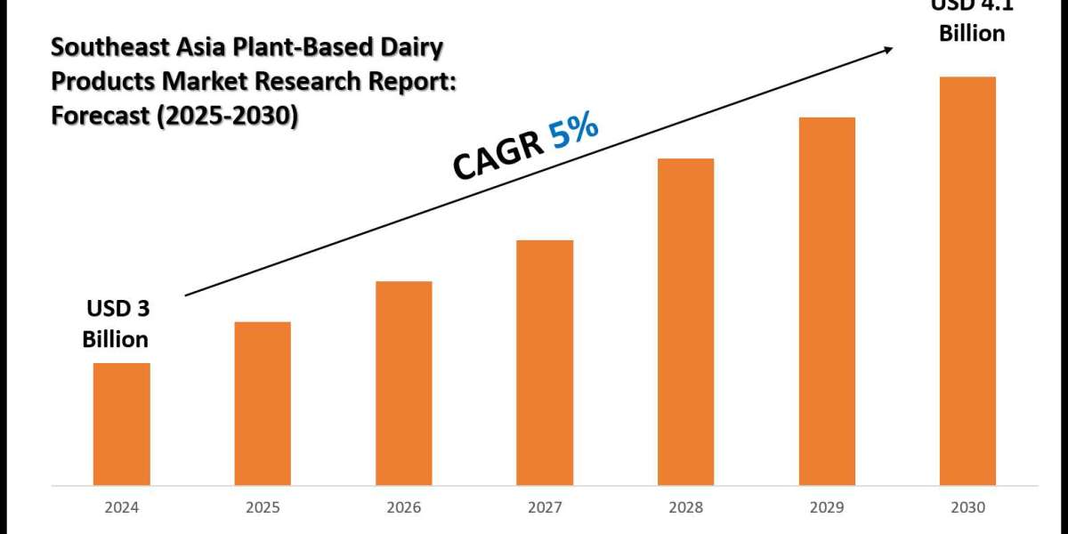 Southeast Asia Plant-Based Dairy Products Market Size, Trends & Forecast Analysis 2025–2030